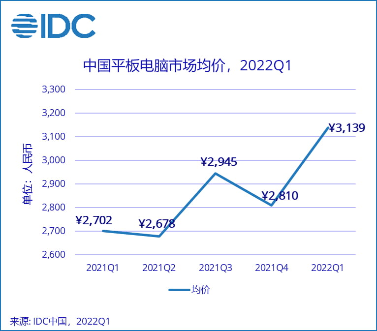 IDC：2022 Q1全球平板市场出货下滑5.1% 中国市场逆势增长