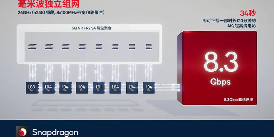 高通推出骁龙X70 实现全球首个5G毫米波独立组网连接