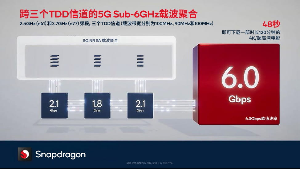 高通推出骁龙X70 实现全球首个5G毫米波独立组网连接