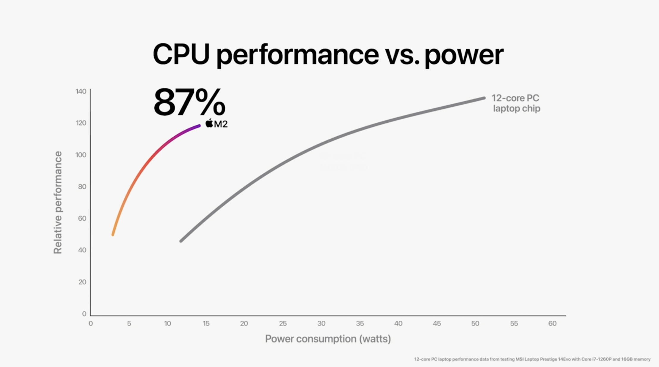 WWDC22：M2芯片正式发布 5nm制程 性能提升18%