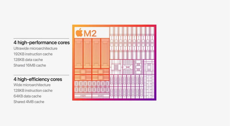WWDC22：M2芯片正式发布 5nm制程 性能提升18%