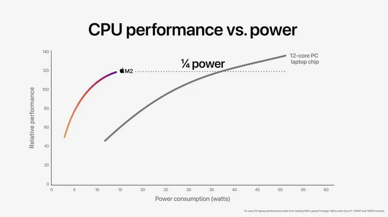WWDC22：M2芯片正式发布 5nm制程 性能提升18%