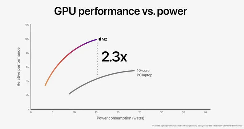 WWDC22：M2芯片正式发布 5nm制程 性能提升18%