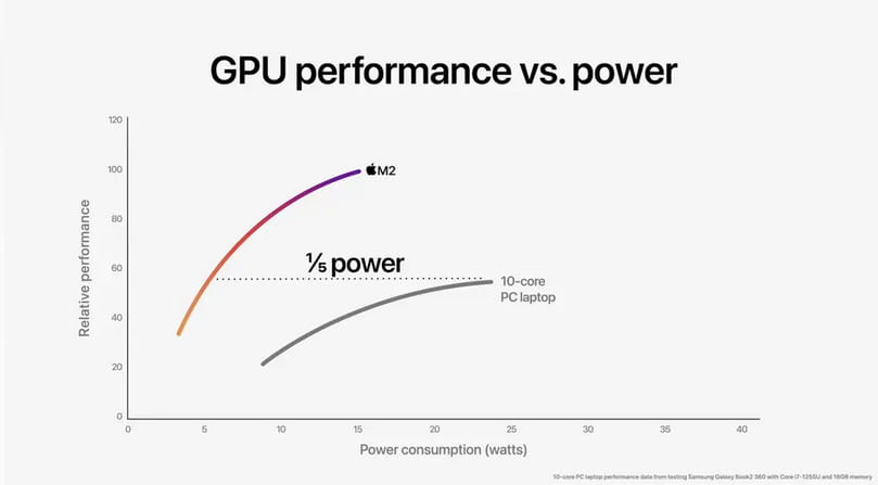 WWDC22：M2芯片正式发布 5nm制程 性能提升18%