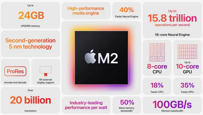 WWDC22：M2芯片正式发布 5nm制程 性能提升18%