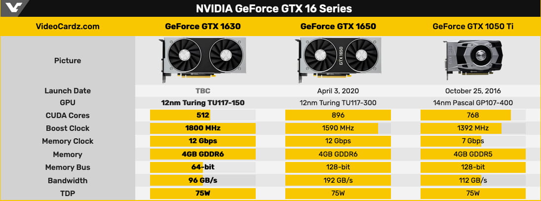 传GTX 1630的正式发布日期定于6月28日 首批已开始发货