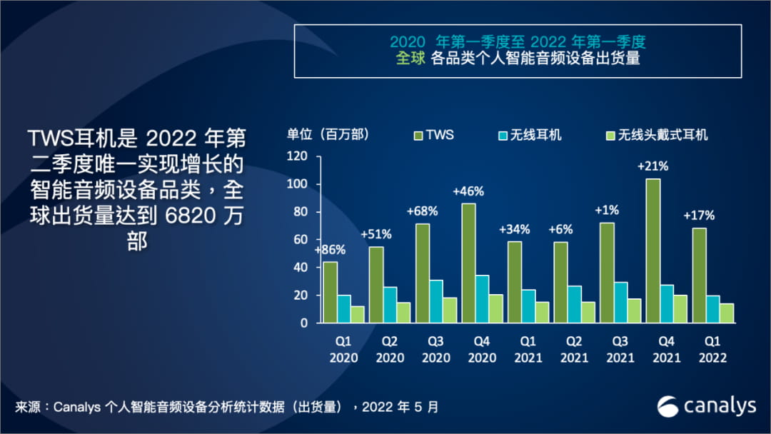 Canalys：2022年Q1全球TWS出货6820万部 苹果一家就2170万部