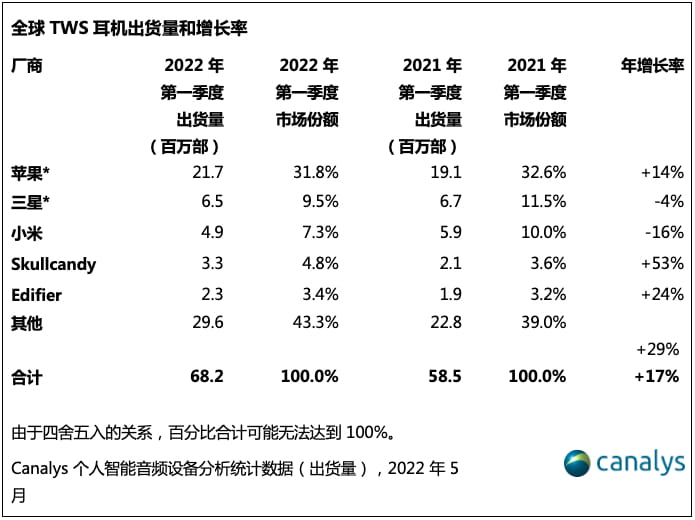Canalys：2022年Q1全球TWS出货6820万部 苹果一家就2170万部