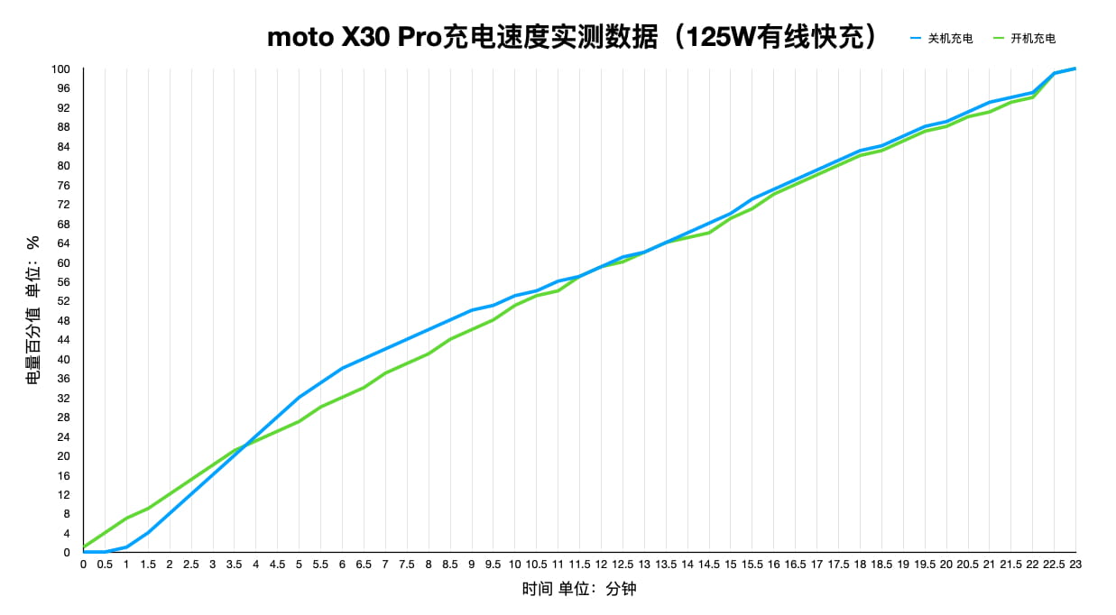 125W有线快充