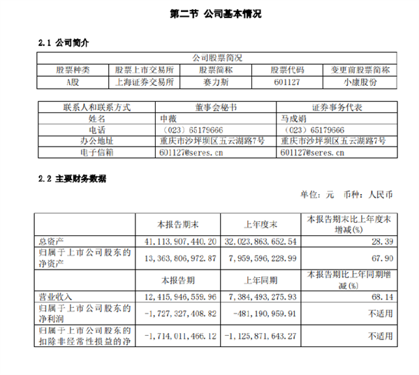 赛力斯汽车产销爆发式增长 但上半年却净亏17亿元