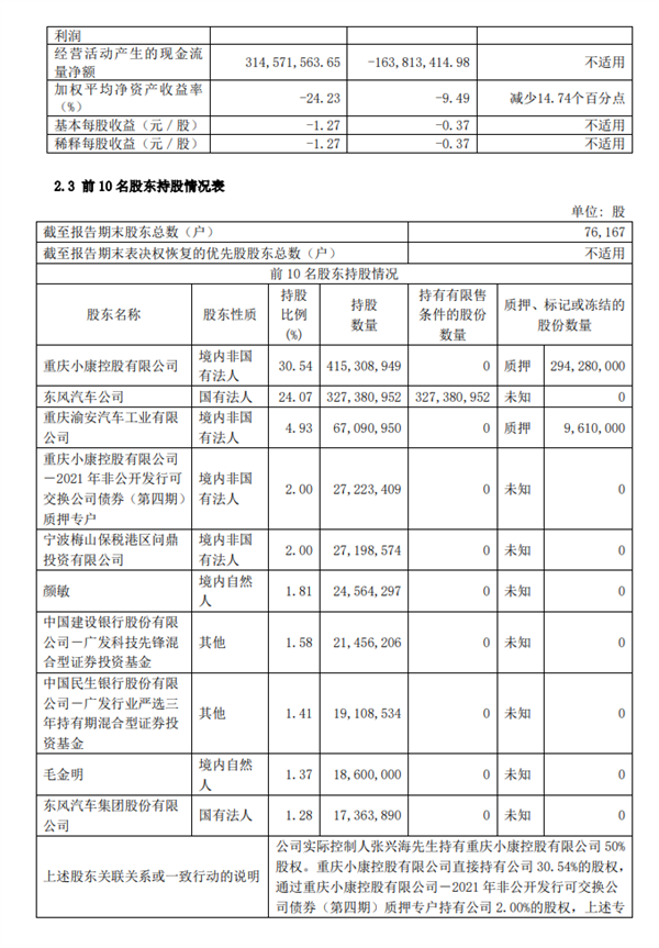 赛力斯汽车产销爆发式增长 但上半年却净亏17亿元