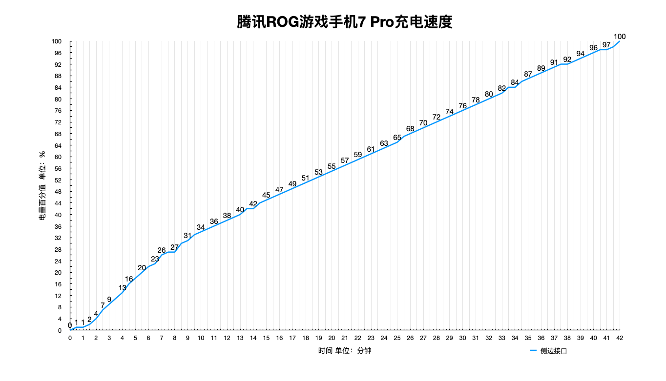 充电速度测试