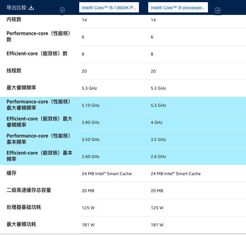 英特尔14代酷睿桌面处理器上市：13代酷睿更香了