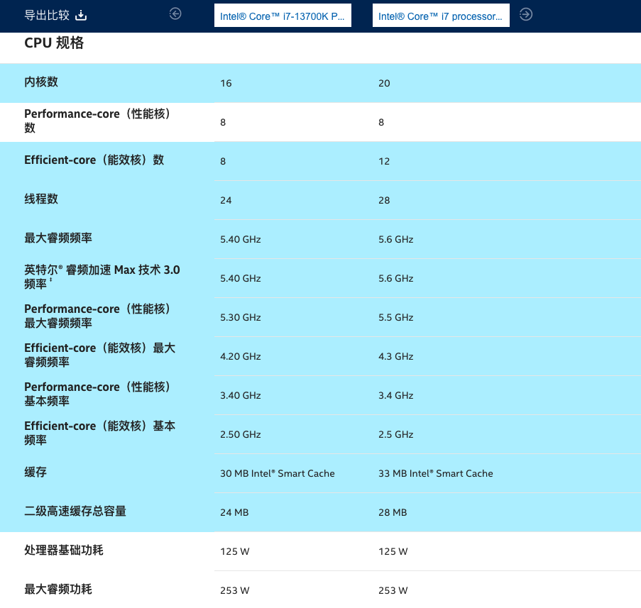 英特尔14代酷睿桌面处理器上市：13代酷睿更香了