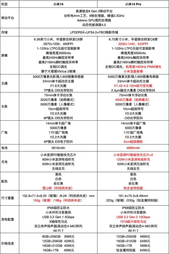 同样是骁龙8 Gen 3！这个版本小米14肯定被疯抢