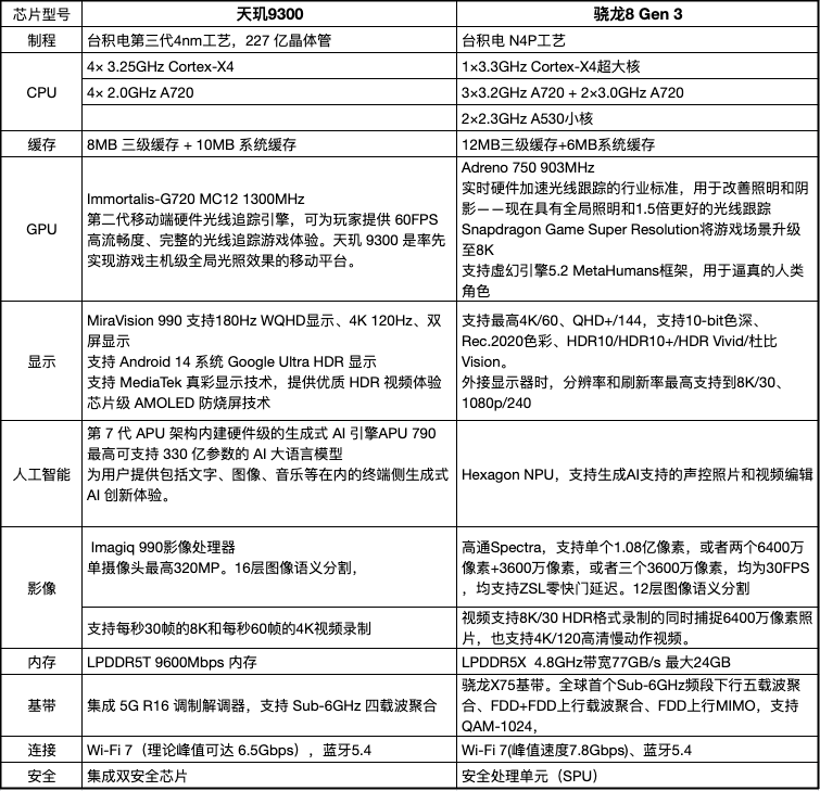 天玑9300 VS 骁龙8 Gen 3 安卓旗舰芯片对决 谁是你的菜？