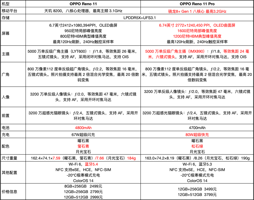 OPPO Reno 11系列哪个版本值得买？等等吧
