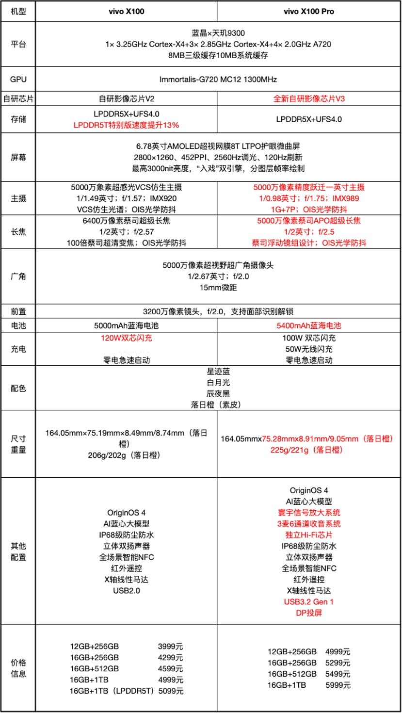 差价千元！借钱也得上vivo X100 Pro