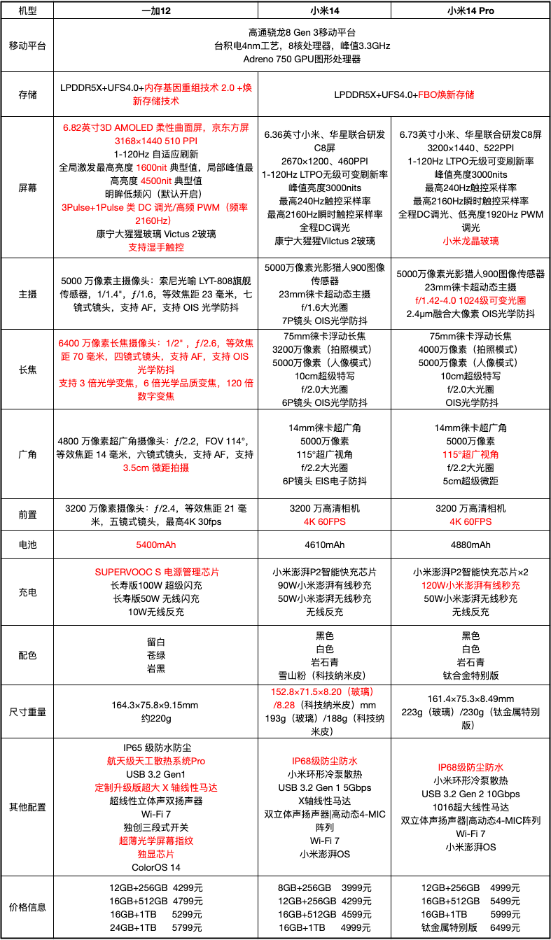 一加12 or小米14 Pro？这次小米输了