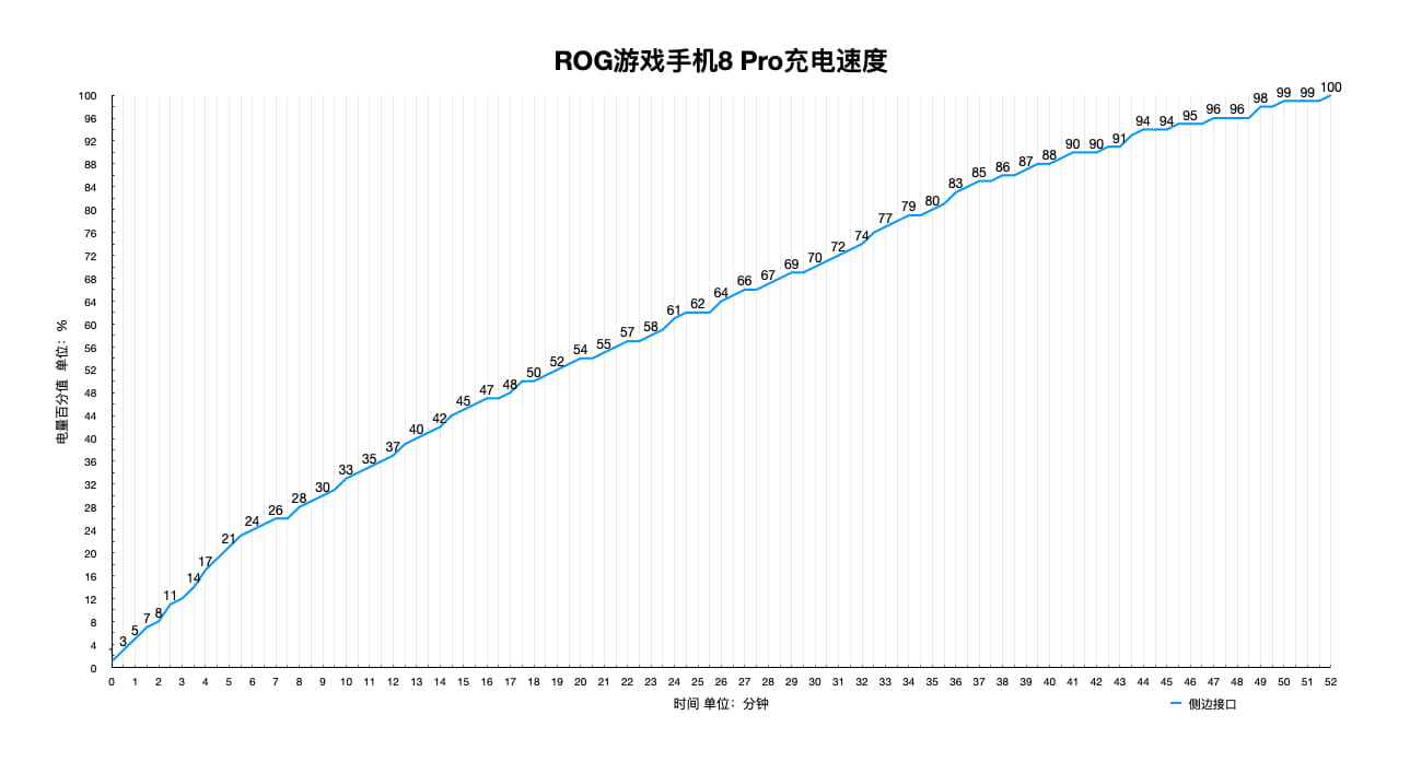 实测充电速度