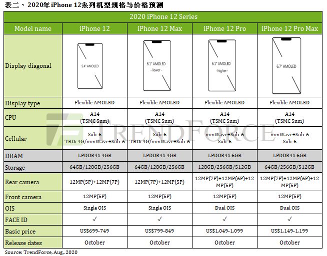 iPhone 12