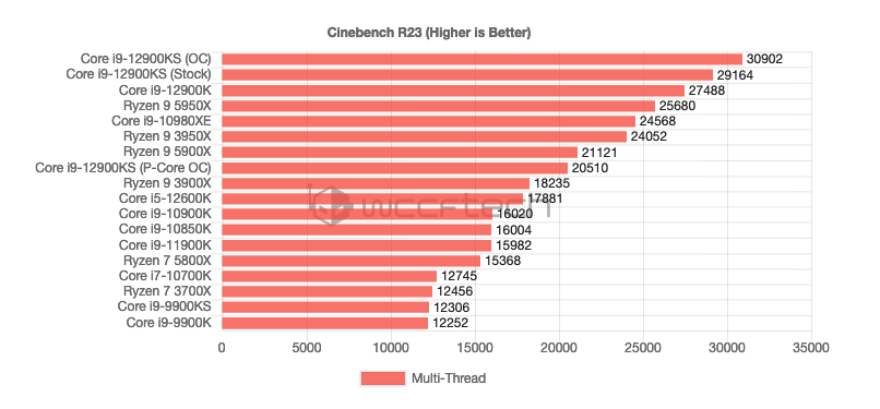 英特尔Core i9-12900KS以14%优势击败AMD Ryzen 9 5950X