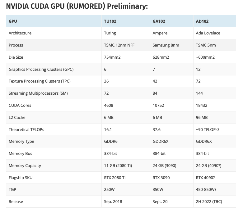 RTX 4090/4080 AD102 PCB或支持24GB GDDR6X内存600W TDP