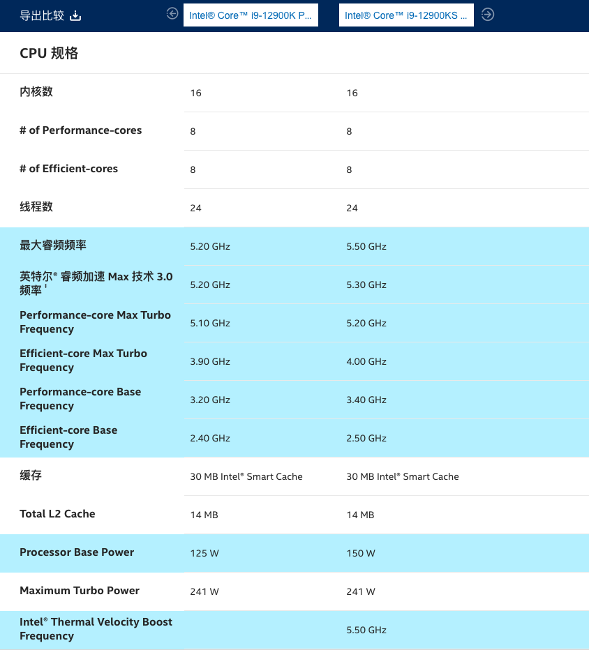 5699元 英特尔酷睿i9-12900KS正式发布 5.5GHz不是上限