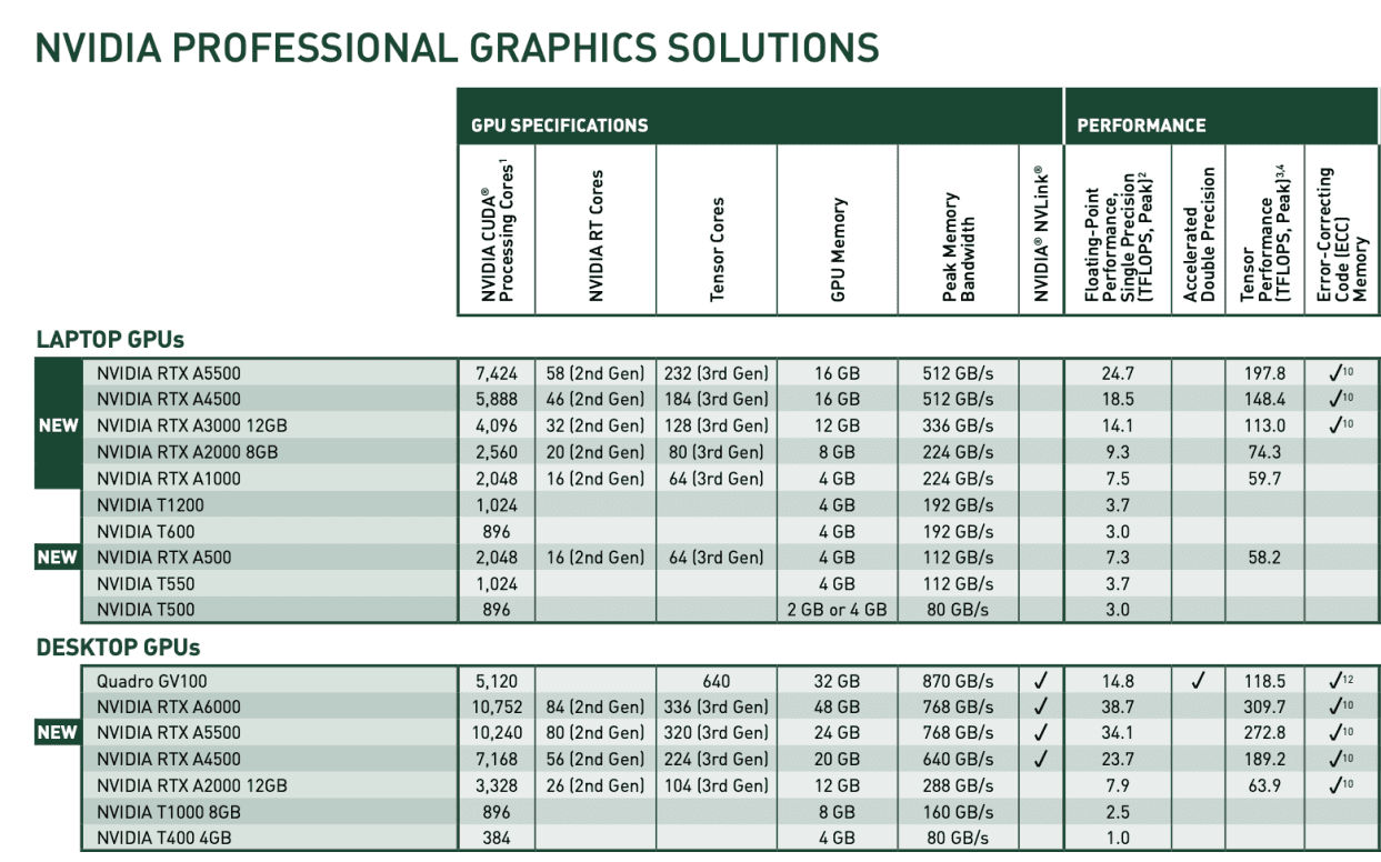 英伟达推出多个RTX A系列GPU：RTX 3080 Ti转战工作站产品