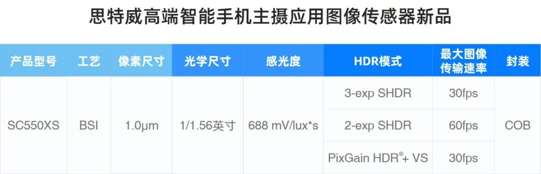 斯威特发布22nm工艺5000万像素传感器SC550XS