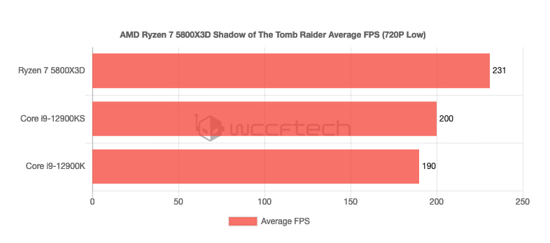 AMD Ryzen 7 5800X3D游戏基准测试 比9-12900K"高15.5%"