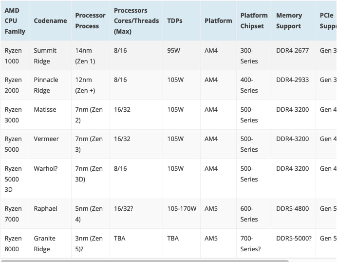 Ryzen 7000 Raphael CPU将于本月量产 5nm Zen 4架构