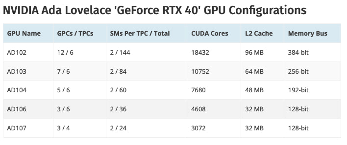 NVIDIA下代旗舰显卡TGP最高600W 或命名RTX5090