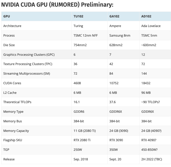 NVIDIA下代旗舰显卡TGP最高600W 或命名RTX5090