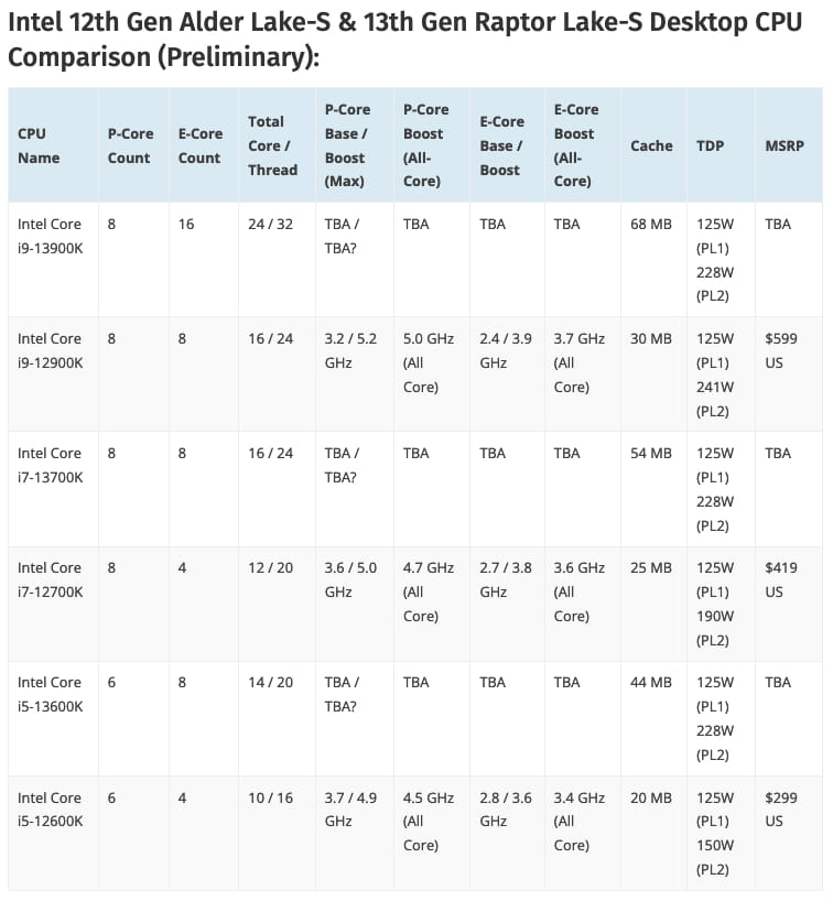 升级Golden Cove核心 Core i9-13900K最高主频或达5.8GHz