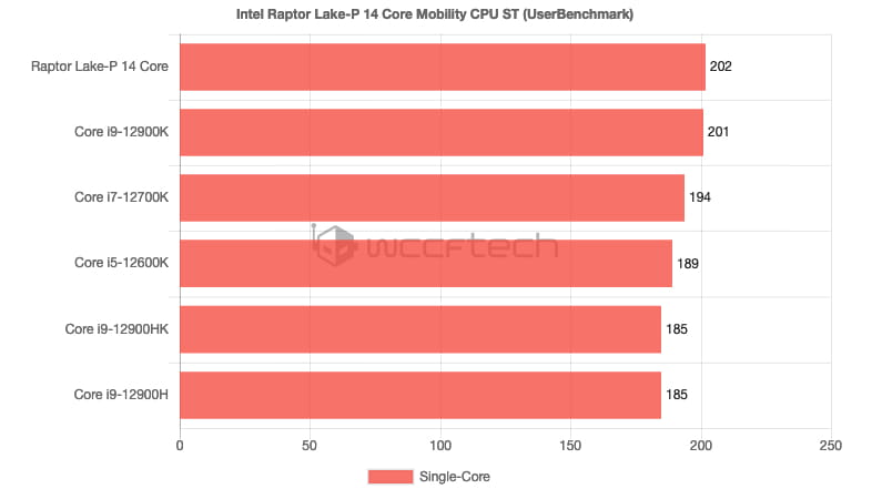 英特尔Raptor Lake-P移动CPU数据曝光 单核性能超i9-12900K