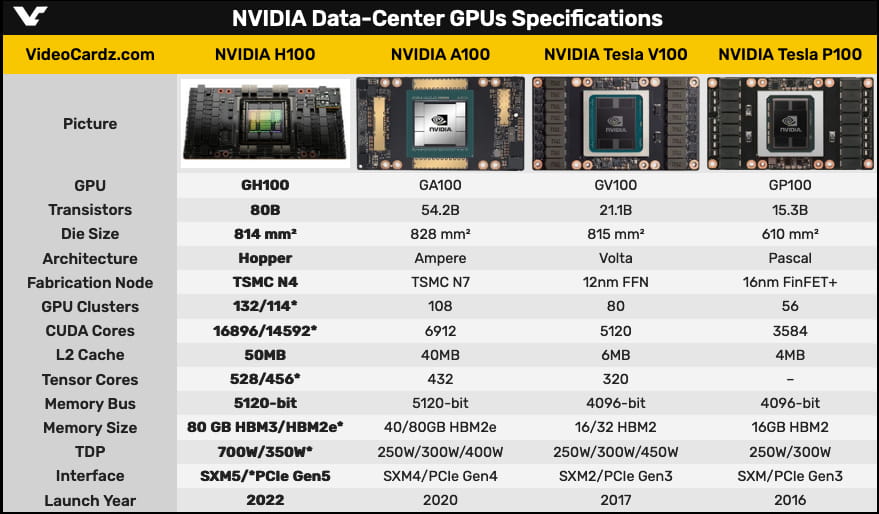 英伟达有史以来最大GPU GH100 Hopper加速计算卡上市 24W