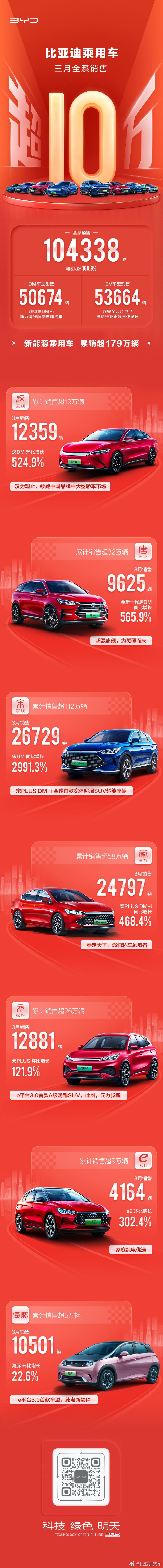 比亚迪停产燃油车整车 未来专注纯电动和插电式混动