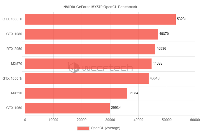 OpenCL 基准测试中MX570性能超预期 与RTX 2050差距低于5%
