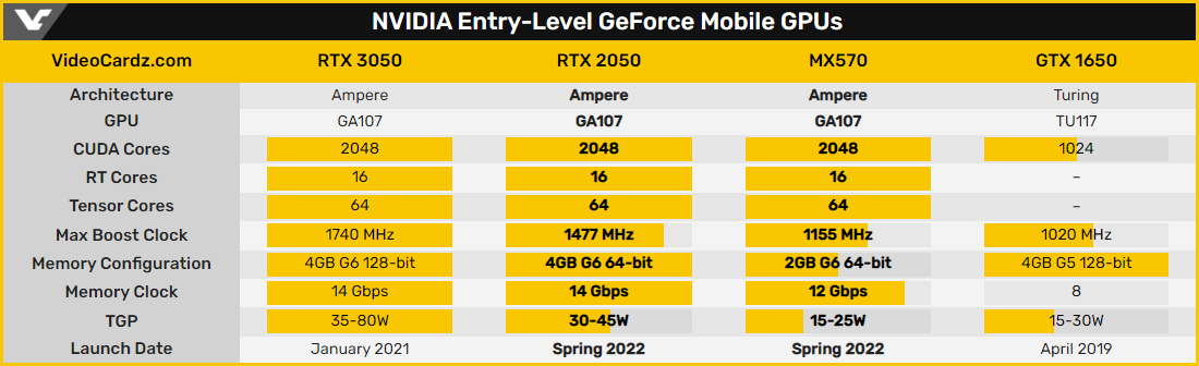 OpenCL 基准测试中MX570性能超预期 与RTX 2050差距低于5%