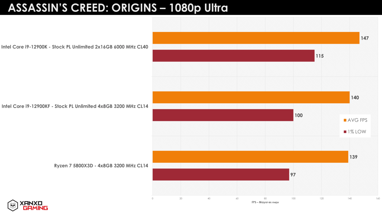 Ryzen 7 5800X3D CPU在游戏基准测试中击败Core i9-12900K