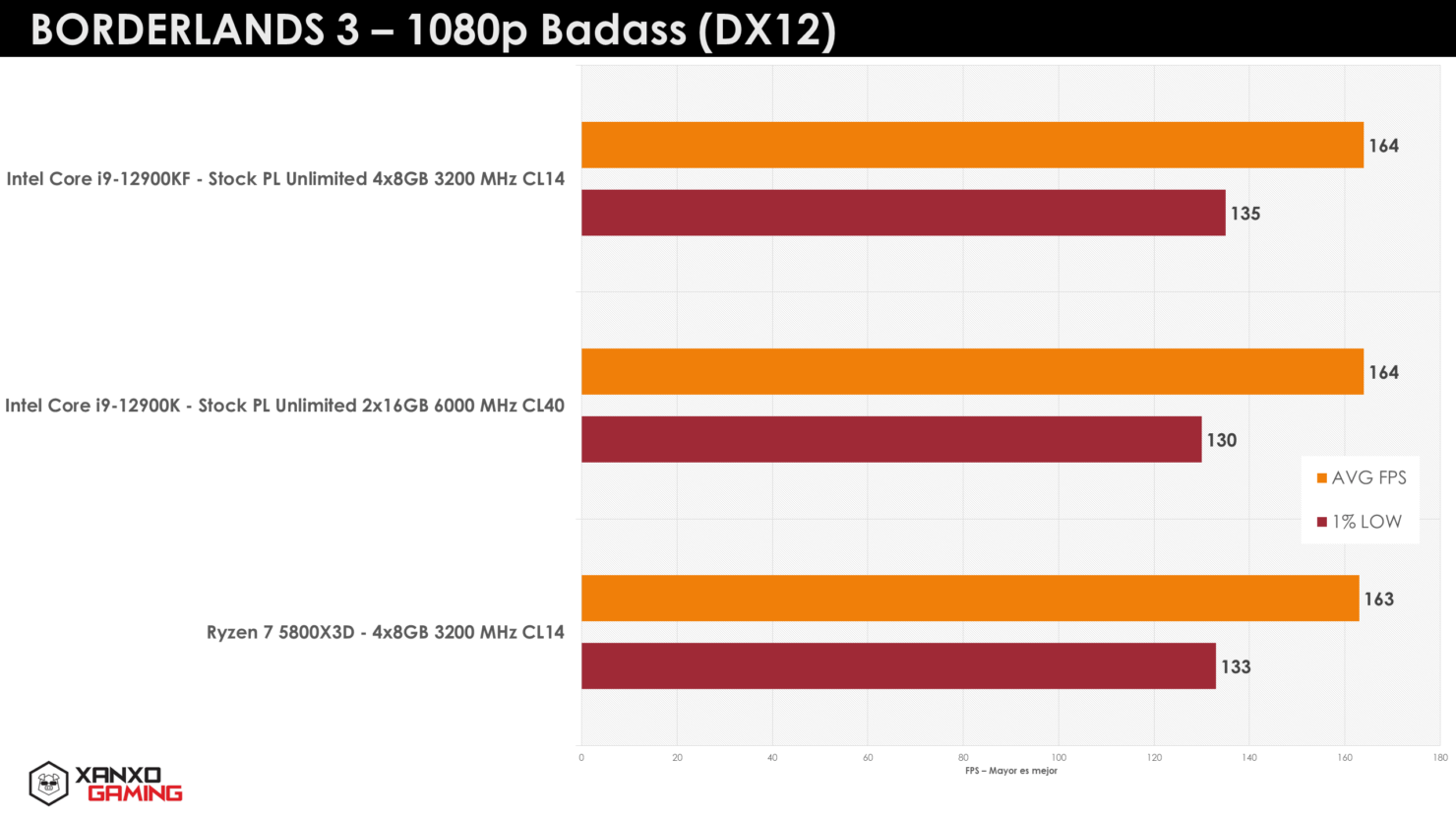 Ryzen 7 5800X3D CPU在游戏基准测试中击败Core i9-12900K