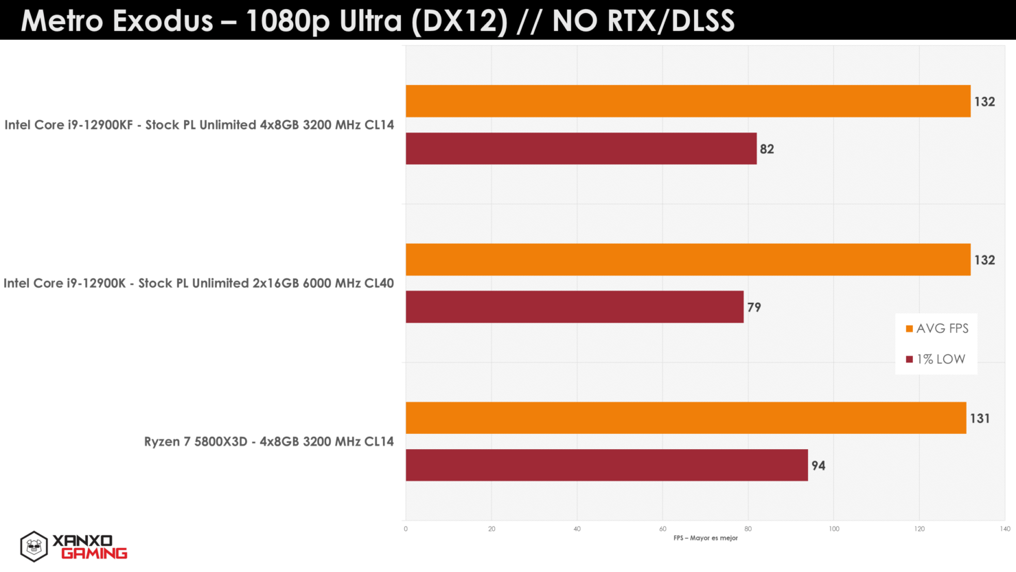 Ryzen 7 5800X3D CPU在游戏基准测试中击败Core i9-12900K