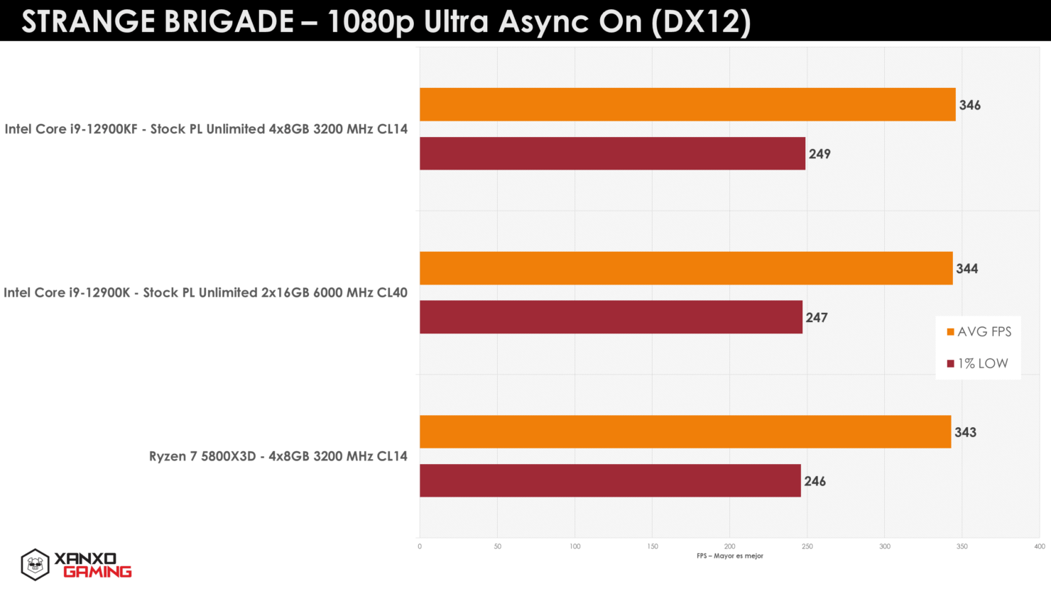 Ryzen 7 5800X3D CPU在游戏基准测试中击败Core i9-12900K
