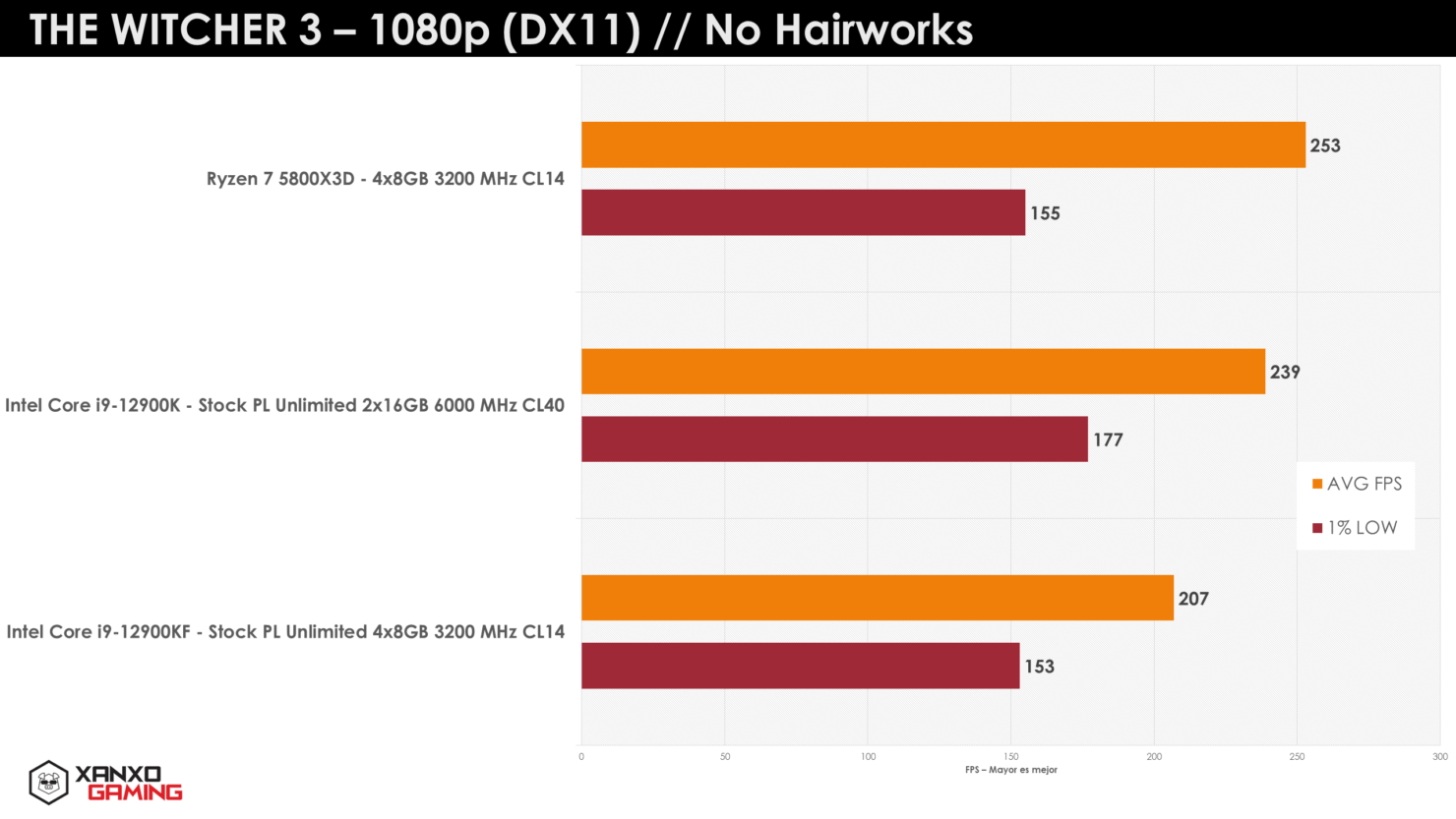 Ryzen 7 5800X3D CPU在游戏基准测试中击败Core i9-12900K