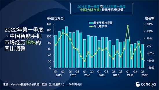 2022年Q1国内智能手机出货7560万台 荣耀成功登顶