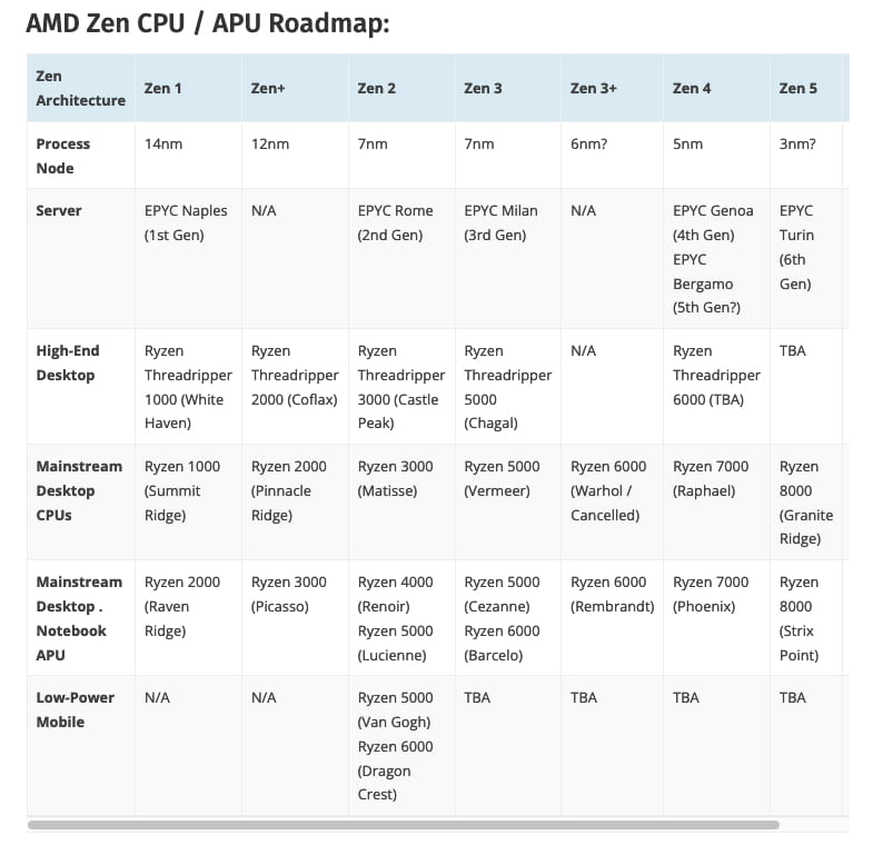 抢不到台积电3nm优先产能 AMD可能会将Zen 5 CPU延期