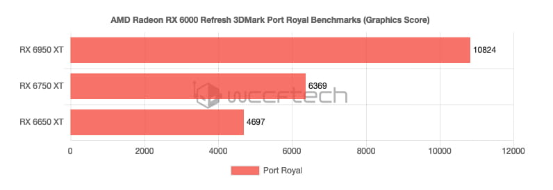 RX 6950 XT/6750 XT/RX 6650 XT 3DMark基准测试成绩泄漏