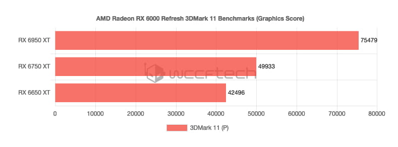 RX 6950 XT/6750 XT/RX 6650 XT 3DMark基准测试成绩泄漏