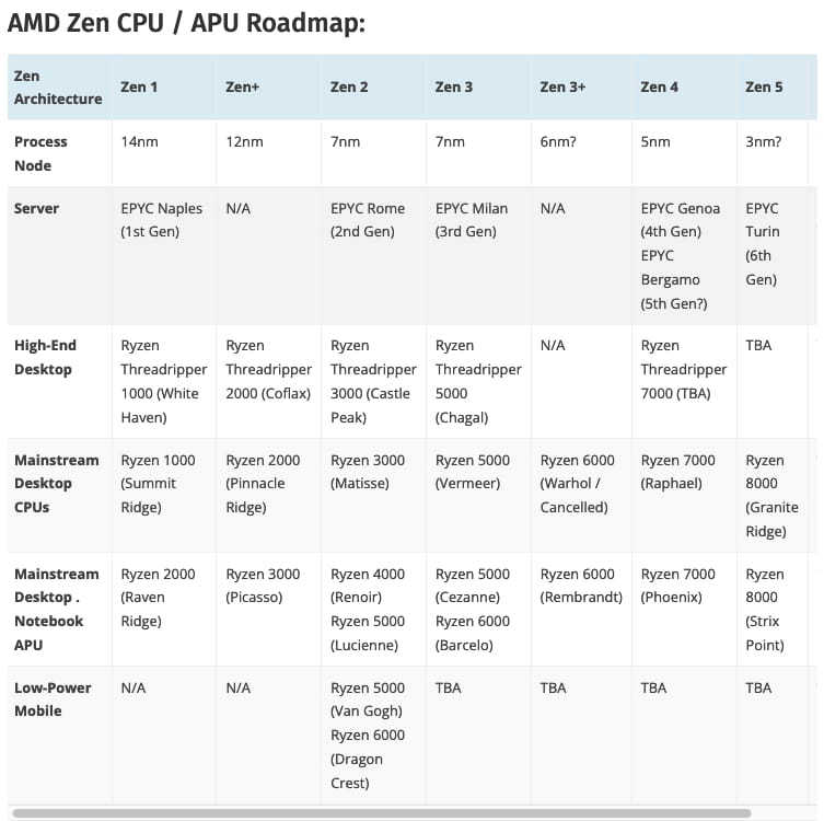 Threadripper 7000 CPU或2023年底发布最多96个Zen 4内核
